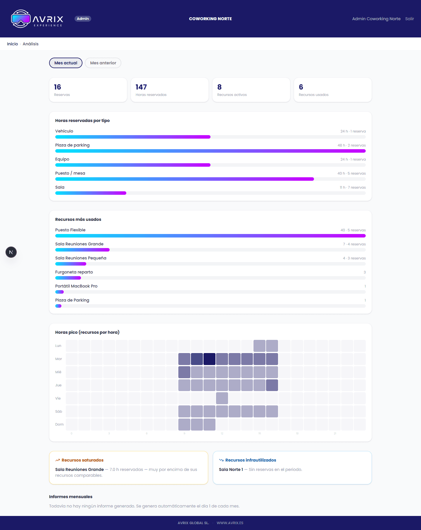 Panel de análisis de recursos: KPIs del mes, horas reservadas por tipo, recursos más usados, mapa de horas pico y avisos de recursos saturados o infrautilizados